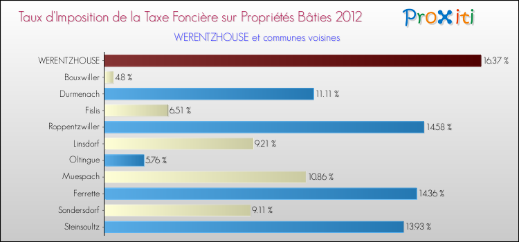 Taux d'imposition de la taxe foncière sur le bati 2012 pour WERENTZHOUSE et les communes proches Comparaison des taux d'imposition de la taxe foncière sur le bati 2012 pour WERENTZHOUSE et les communes voisines