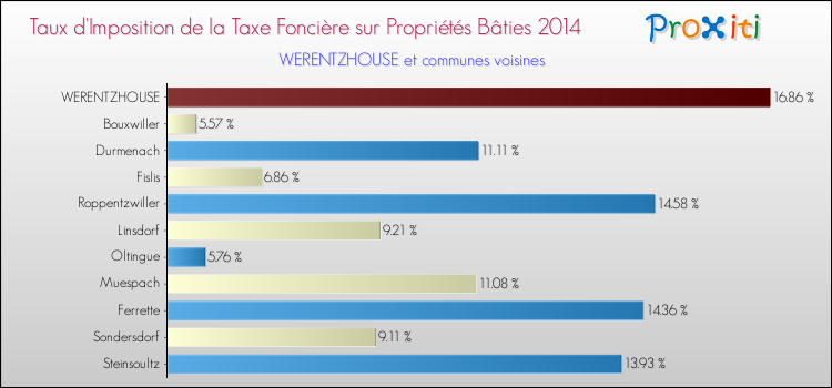 Taux d'imposition de la taxe foncière sur le bati 2014 pour WERENTZHOUSE et les communes proches Comparaison des taux d'imposition de la taxe foncière sur le bati 2014 pour WERENTZHOUSE et les communes voisines