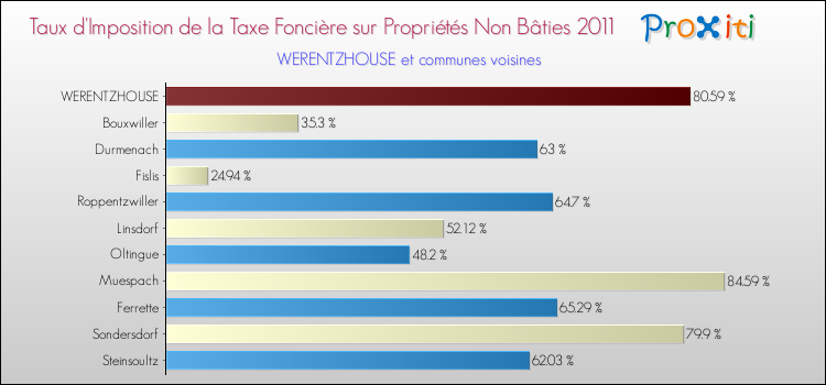 Taux d'imposition de la taxe foncière sur les immeubles et terrains non batis 2011 pour WERENTZHOUSE et les communes proches Comparaison des taux d'imposition de la taxe foncière sur les immeubles et terrains non batis 2011 pour WERENTZHOUSE et les communes voisines