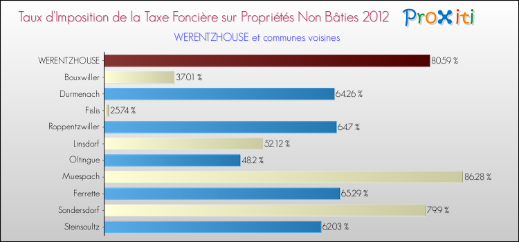 Taux d'imposition de la taxe foncière sur les immeubles et terrains non batis 2012 pour WERENTZHOUSE et les communes proches Comparaison des taux d'imposition de la taxe foncière sur les immeubles et terrains non batis 2012 pour WERENTZHOUSE et les communes voisines
