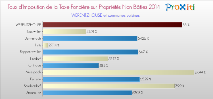 Taux d'imposition de la taxe foncière sur les immeubles et terrains non batis 2014 pour WERENTZHOUSE et les communes proches Comparaison des taux d'imposition de la taxe foncière sur les immeubles et terrains non batis 2014 pour WERENTZHOUSE et les communes voisines
