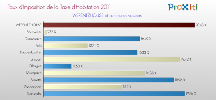 Taux d'imposition de la taxe d'habitation 2011 pour WERENTZHOUSE et les communes proches Comparaison des taux d'imposition de la taxe d'habitation 2011 pour WERENTZHOUSE et les communes voisines