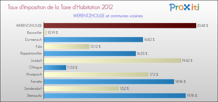 Taux d'imposition de la taxe d'habitation 2012 pour WERENTZHOUSE et les communes proches Comparaison des taux d'imposition de la taxe d'habitation 2012 pour WERENTZHOUSE et les communes voisines
