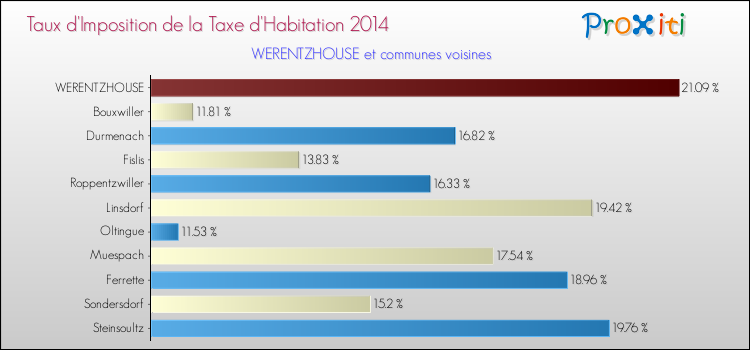 Taux d'imposition de la taxe d'habitation 2014 pour WERENTZHOUSE et les communes proches Comparaison des taux d'imposition de la taxe d'habitation 2014 pour WERENTZHOUSE et les communes voisines