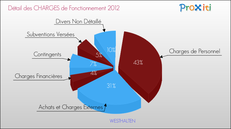 Décomposition des Charges de Fonctionnement 2012 de la commune de WESTHALTEN Charges de Fonctionnement 2012 pour la commune de WESTHALTEN