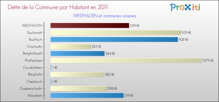 Dette par habitant de la commune en 2011 pour WESTHALTEN et les communes proches Comparaison de la dette par habitant de la commune en 2011 pour WESTHALTEN et les communes voisines