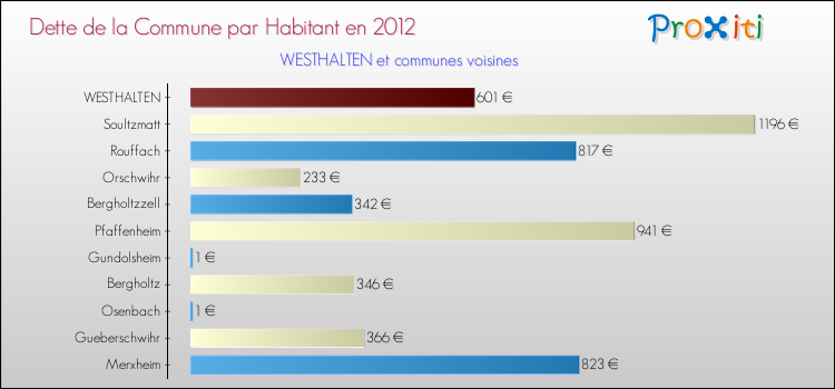 Dette par habitant de la commune en 2012 pour WESTHALTEN et les communes proches Comparaison de la dette par habitant de la commune en 2012 pour WESTHALTEN et les communes voisines