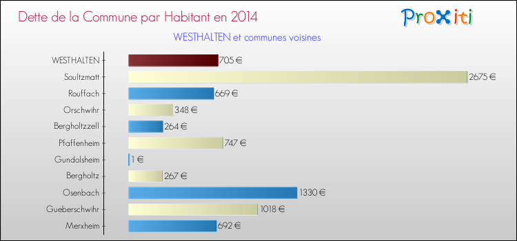 Dette par habitant de la commune en 2014 pour WESTHALTEN et les communes proches Comparaison de la dette par habitant de la commune en 2014 pour WESTHALTEN et les communes voisines