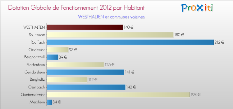 Montant des dotations globales de fonctionnement DGF par Habitant pour WESTHALTEN et les communes proches Comparaison des des dotations globales de fonctionnement DGF par habitant pour WESTHALTEN et les communes voisines