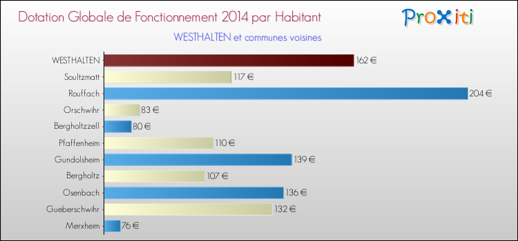 Montant des dotations globales de fonctionnement DGF par Habitant pour WESTHALTEN et les communes proches en 2014. Comparaison des des dotations globales de fonctionnement DGF par habitant pour WESTHALTEN et les communes voisines en 2014.