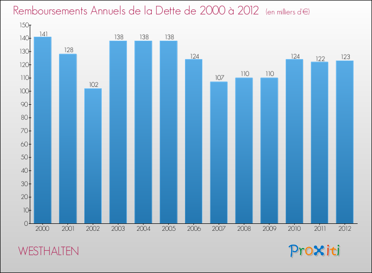 Evolution de l'annuité de la dette pour la commune de WESTHALTEN de 2000 à 2012 Annuités de la dette pour WESTHALTEN de 2000 à 2012