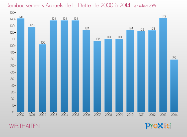 Evolution de l'annuité de la dette pour la commune de WESTHALTEN de 2000 à 2014 Annuités de la dette pour WESTHALTEN de 2000 à 2014