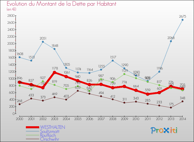 Evolution de la dette par habitant pour la commune de WESTHALTEN et les communes proches de 2000 à 2014 Comparaison de la dette par habitant pour WESTHALTEN et les communes voisines de 2000 à 2014