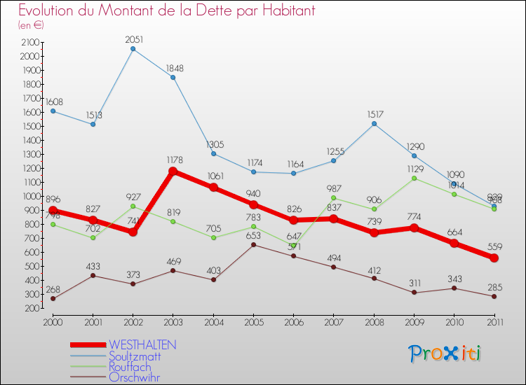Evolution de la dette par habitant pour la commune de WESTHALTEN et les communes proches Comparaison de la dette par habitant pour WESTHALTEN et les communes voisines