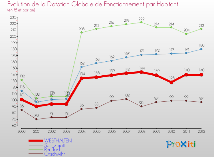 Evolution et montant de la dotation globale de fonctionnement par Habitant pour WESTHALTEN et les communes proches Comparaison des dotations globales de fonctionnement par habitant pour WESTHALTEN et les communes voisines