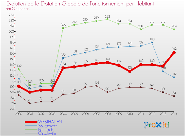 Evolution et montant de la dotation globale de fonctionnement par Habitant pour WESTHALTEN et les communes proches de 2000 à 2014. Comparaison des dotations globales de fonctionnement par habitant pour WESTHALTEN et les communes voisines de 2000 à 2014.