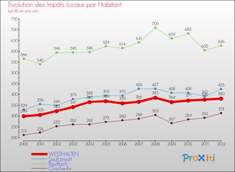 Evolution et montant des impôts locaux par Habitant pour WESTHALTEN et les communes proches Comparaison des impôts locaux par habitant pour WESTHALTEN et les communes voisines