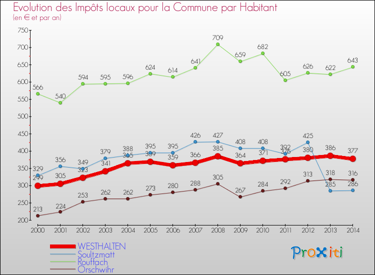 Evolution et montant des impôts locaux par Habitant pour WESTHALTEN et les communes proches de 2000 à 2014 Comparaison des impôts locaux par habitant pour WESTHALTEN et les communes voisines de 2000 à 2014