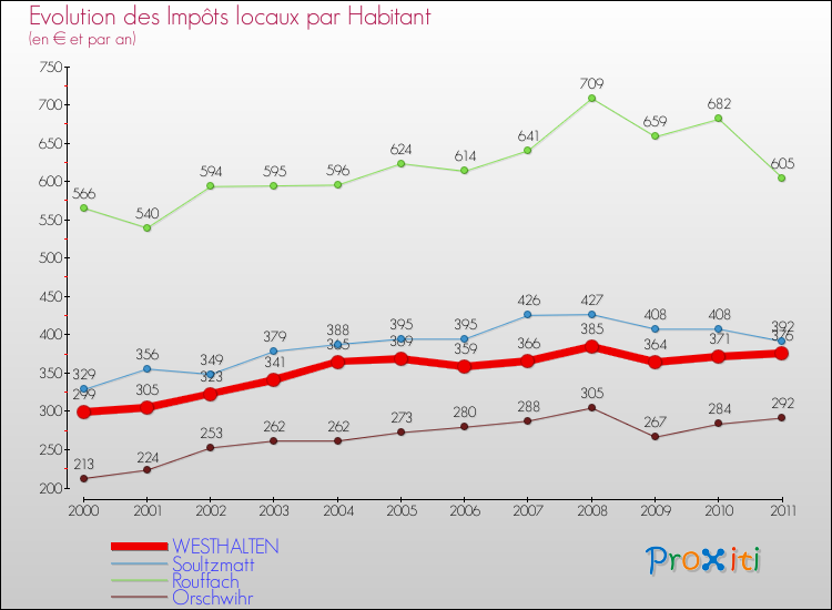 Evolution et montant des impôts locaux par Habitant pour WESTHALTEN et les communes proches Comparaison des impôts locaux par habitant pour WESTHALTEN et les communes voisines