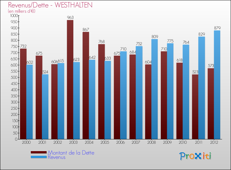 Evolution comparée de la dette et des revenus pour la commune de WESTHALTEN de 2000 à 2012 Comparaison de la dette et des revenus pour WESTHALTEN de 2000 à 2012
