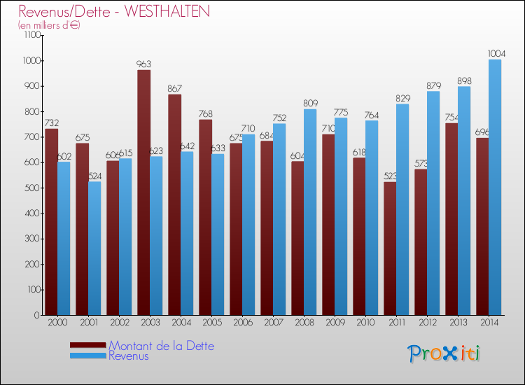Evolution comparée de la dette et des revenus pour la commune de WESTHALTEN de 2000 à 2014 Comparaison de la dette et des revenus pour WESTHALTEN de 2000 à 2014