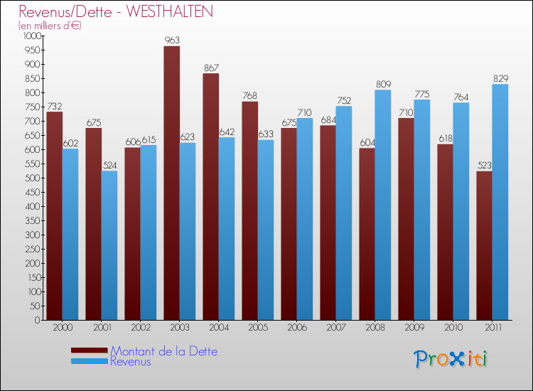 Evolution comparée de la dette et des revenus pour la commune de WESTHALTEN de 2000 à 2011 Comparaison de la dette et des revenus pour WESTHALTEN de 2000 à 2011