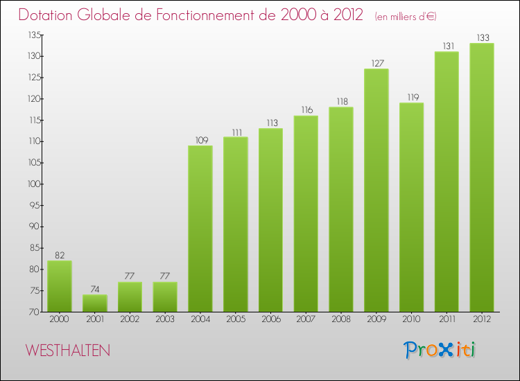 Evolution du montant de la Dotation Globale de Fonctionnement pour la commune de WESTHALTEN de 2000 à 2012 Evolution du montant de la Dotation Globale de Fonctionnement pour WESTHALTEN de 2000 à 2012