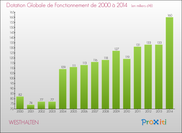 Evolution du montant de la Dotation Globale de Fonctionnement pour la commune de WESTHALTEN de 2000 à 2014 Evolution du montant de la Dotation Globale de Fonctionnement pour WESTHALTEN de 2000 à 2014