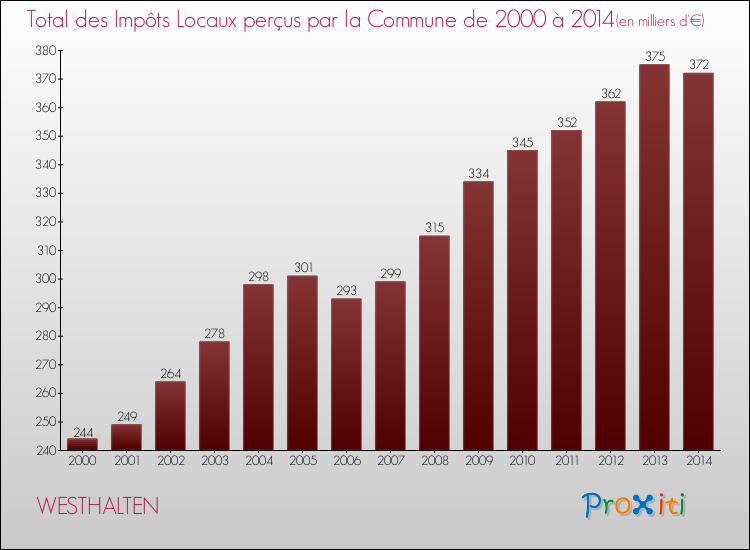 Evolution des Impôts Locaux pour la commune de WESTHALTEN de 2000 à 2014 Evolution des Impôts Locaux pour WESTHALTEN de 2000 à 2014