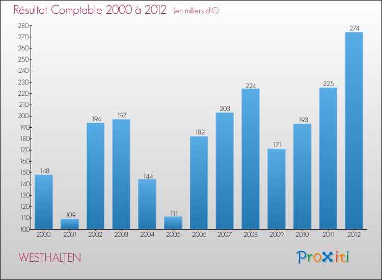 Evolution du résultat comptable pour la commune de WESTHALTEN de 2000 à 2012 Evolution du résultat comptable pour WESTHALTEN de 2000 à 2012