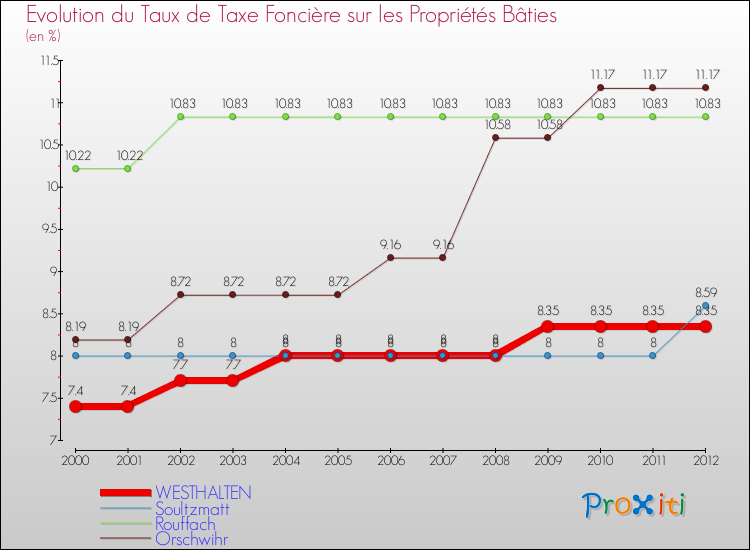 Evolution du taux de la taxe foncière sur le bati pour WESTHALTEN et les communes proches de 2000 à 2012 Comparaison des taux de taxe foncière sur le bati pour WESTHALTEN et les communes voisines de 2000 à 2012