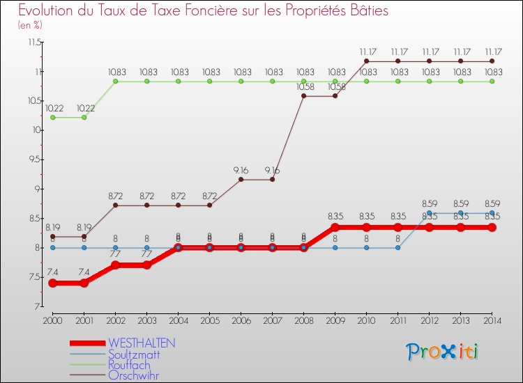 Evolution du taux de la taxe foncière sur le bati pour WESTHALTEN et les communes proches de 2000 à 2014 Comparaison des taux de taxe foncière sur le bati pour WESTHALTEN et les communes voisines de 2000 à 2014