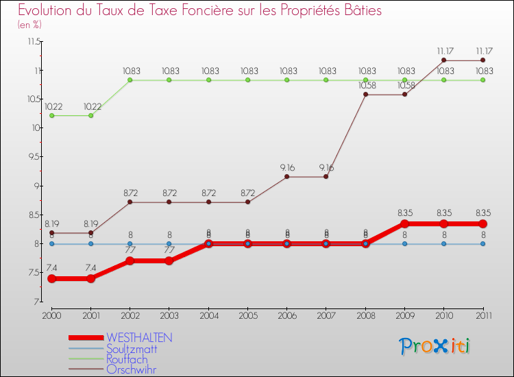Evolution du taux de la taxe foncière sur le bati pour WESTHALTEN et les communes proches Comparaison des taux de taxe foncière sur le bati pour WESTHALTEN et les communes voisines