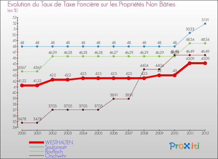 Evolution du taux de la taxe foncière sur les immeubles et terrains non batis pour WESTHALTEN et les communes proches de 2000 à 2012 Comparaison des taux de la taxe foncière sur les immeubles et terrains non batis pour WESTHALTEN et les communes voisines de 2000 à 2012