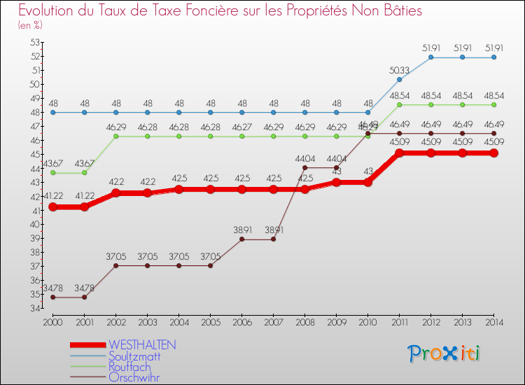 Evolution du taux de la taxe foncière sur les immeubles et terrains non batis pour WESTHALTEN et les communes proches de 2000 à 2014 Comparaison des taux de la taxe foncière sur les immeubles et terrains non batis pour WESTHALTEN et les communes voisines de 2000 à 2014