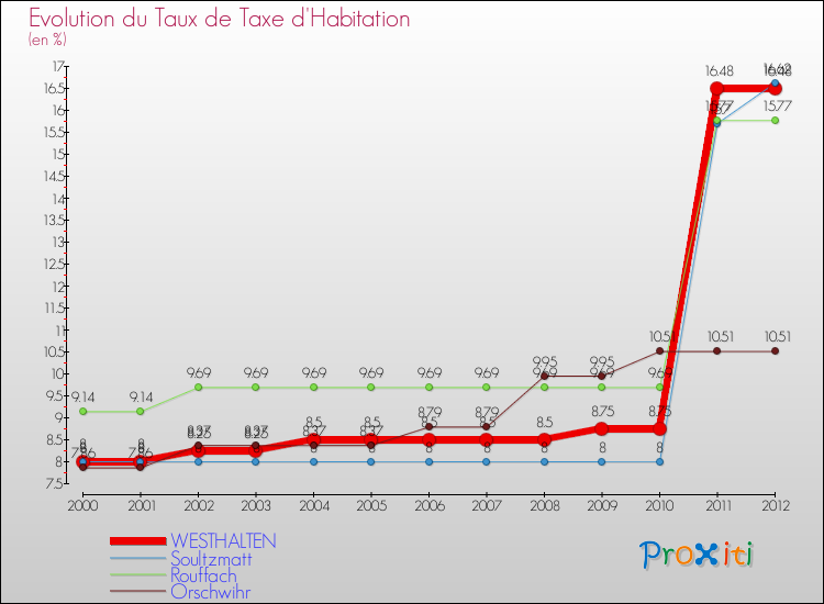 Evolution du taux de la taxe d'habitation pour WESTHALTEN et les communes proches Comparaison des taux de la taxe d'habitation pour WESTHALTEN et les communes voisines