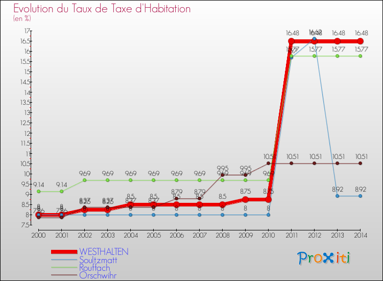 Evolution du taux de la taxe d'habitation pour WESTHALTEN et les communes proches de 2000 à 2014 Comparaison des taux de la taxe d'habitation pour WESTHALTEN et les communes voisines de 2000 à 2014