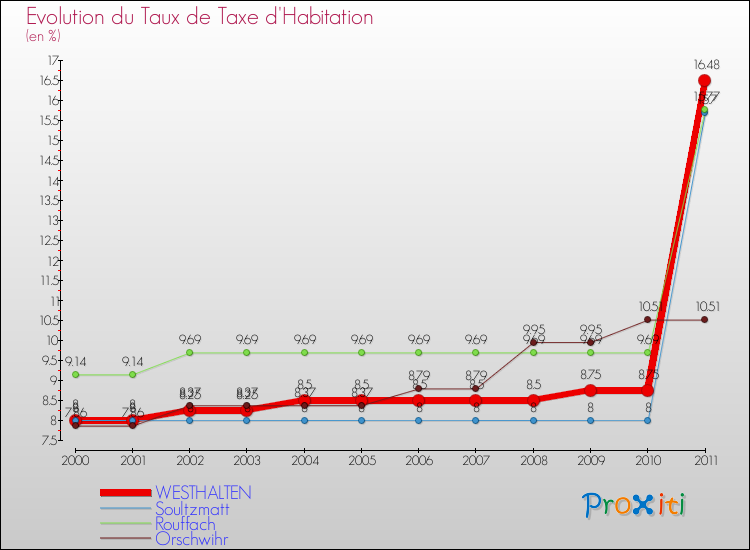 Evolution du taux de la taxe d'habitation pour WESTHALTEN et les communes proches Comparaison des taux de la taxe d'habitation pour WESTHALTEN et les communes voisines