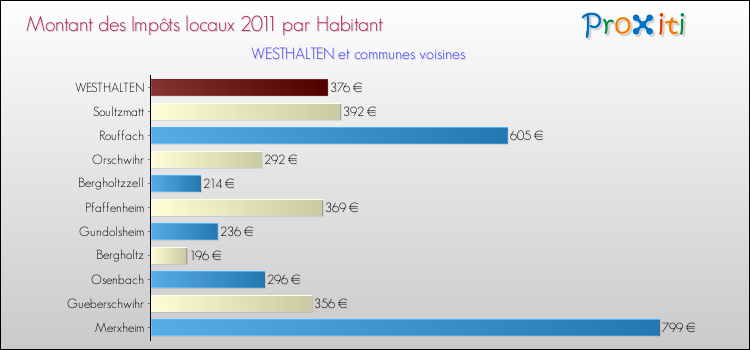 Montant des impôts locaux par Habitant pour WESTHALTEN et les communes proches Comparaison des impôts locaux par habitant pour WESTHALTEN et les communes voisines