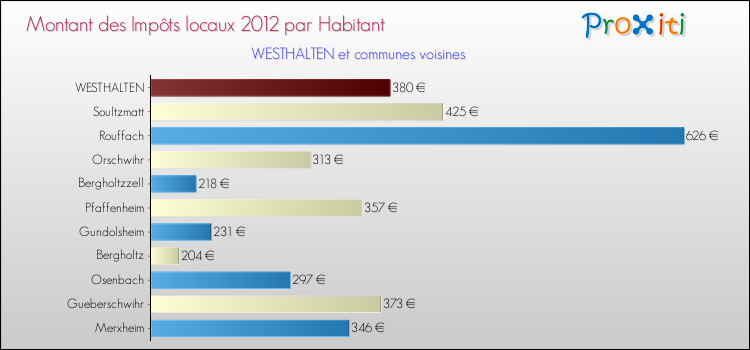 Montant des impôts locaux par Habitant pour WESTHALTEN et les communes proches Comparaison des impôts locaux par habitant pour WESTHALTEN et les communes voisines