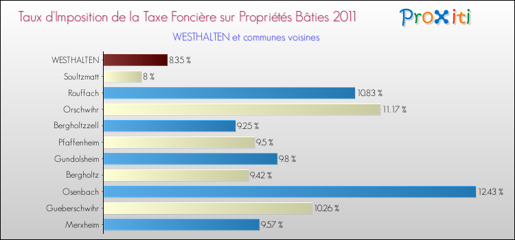 Taux d'imposition de la taxe foncière sur le bati 2011 pour WESTHALTEN et les communes proches Comparaison des taux d'imposition de la taxe foncière sur le bati 2011 pour WESTHALTEN et les communes voisines