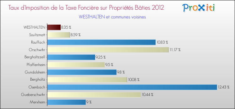 Taux d'imposition de la taxe foncière sur le bati 2012 pour WESTHALTEN et les communes proches Comparaison des taux d'imposition de la taxe foncière sur le bati 2012 pour WESTHALTEN et les communes voisines