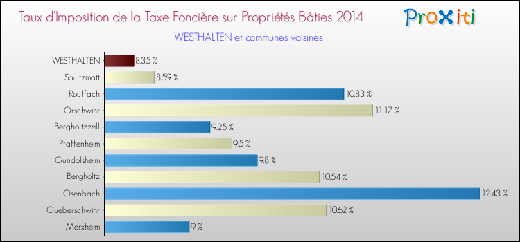 Taux d'imposition de la taxe foncière sur le bati 2014 pour WESTHALTEN et les communes proches Comparaison des taux d'imposition de la taxe foncière sur le bati 2014 pour WESTHALTEN et les communes voisines