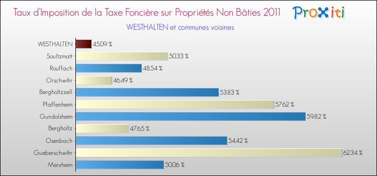 Taux d'imposition de la taxe foncière sur les immeubles et terrains non batis 2011 pour WESTHALTEN et les communes proches Comparaison des taux d'imposition de la taxe foncière sur les immeubles et terrains non batis 2011 pour WESTHALTEN et les communes voisines