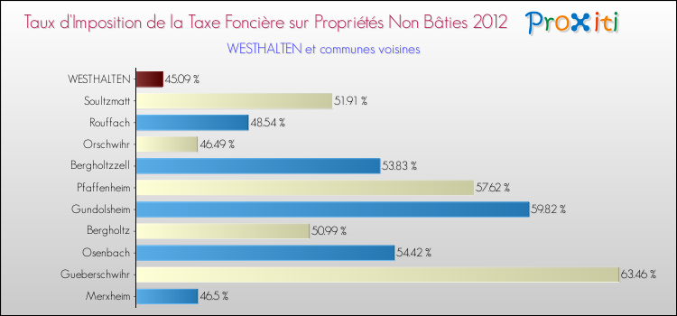 Taux d'imposition de la taxe foncière sur les immeubles et terrains non batis 2012 pour WESTHALTEN et les communes proches Comparaison des taux d'imposition de la taxe foncière sur les immeubles et terrains non batis 2012 pour WESTHALTEN et les communes voisines