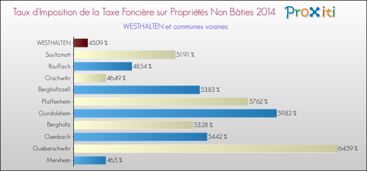 Taux d'imposition de la taxe foncière sur les immeubles et terrains non batis 2014 pour WESTHALTEN et les communes proches Comparaison des taux d'imposition de la taxe foncière sur les immeubles et terrains non batis 2014 pour WESTHALTEN et les communes voisines