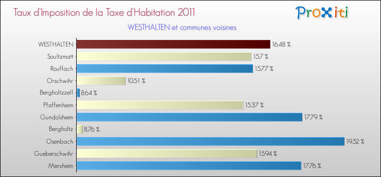 Taux d'imposition de la taxe d'habitation 2011 pour WESTHALTEN et les communes proches Comparaison des taux d'imposition de la taxe d'habitation 2011 pour WESTHALTEN et les communes voisines