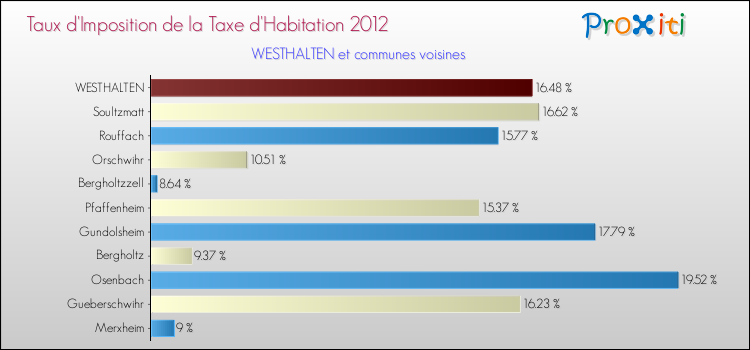 Taux d'imposition de la taxe d'habitation 2012 pour WESTHALTEN et les communes proches Comparaison des taux d'imposition de la taxe d'habitation 2012 pour WESTHALTEN et les communes voisines