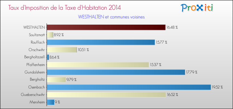 Taux d'imposition de la taxe d'habitation 2014 pour WESTHALTEN et les communes proches Comparaison des taux d'imposition de la taxe d'habitation 2014 pour WESTHALTEN et les communes voisines