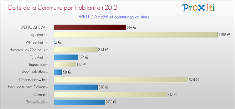 Dette par habitant de la commune en 2012 pour WETTOLSHEIM et les communes proches Comparaison de la dette par habitant de la commune en 2012 pour WETTOLSHEIM et les communes voisines